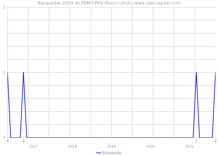 Búsquedas 2024 de REMO PINI (Reino Unido) 