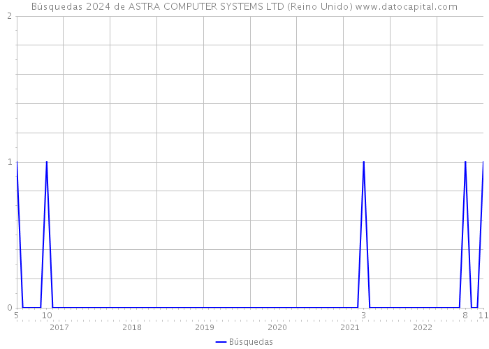 Búsquedas 2024 de ASTRA COMPUTER SYSTEMS LTD (Reino Unido) 