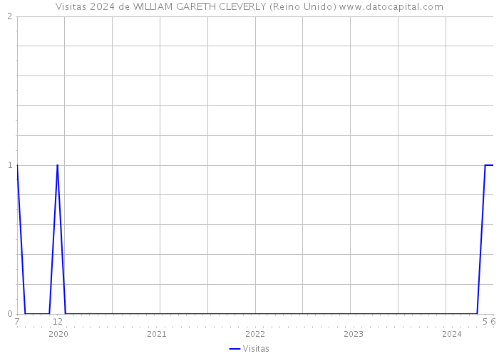 Visitas 2024 de WILLIAM GARETH CLEVERLY (Reino Unido) 