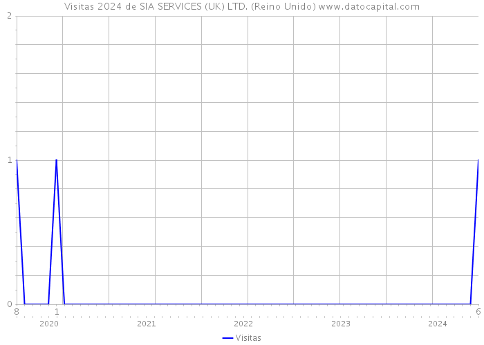 Visitas 2024 de SIA SERVICES (UK) LTD. (Reino Unido) 