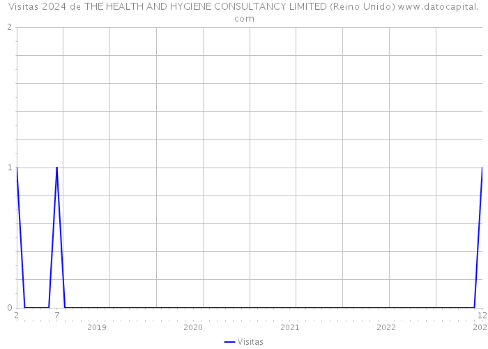 Visitas 2024 de THE HEALTH AND HYGIENE CONSULTANCY LIMITED (Reino Unido) 