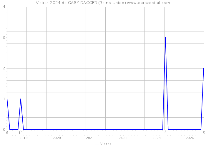 Visitas 2024 de GARY DAGGER (Reino Unido) 