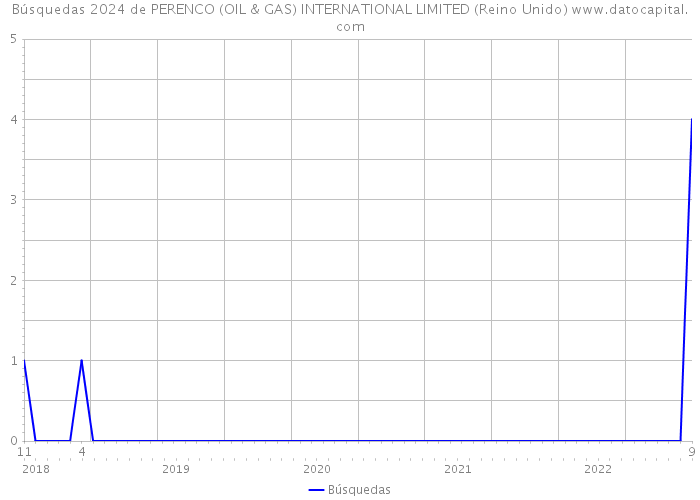Búsquedas 2024 de PERENCO (OIL & GAS) INTERNATIONAL LIMITED (Reino Unido) 