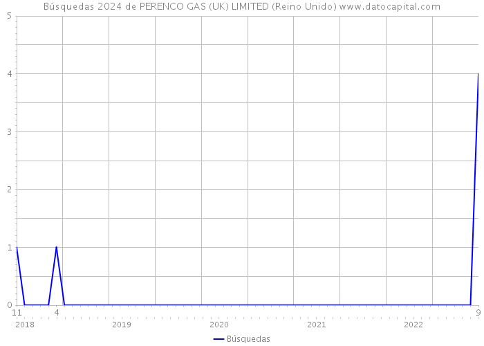 Búsquedas 2024 de PERENCO GAS (UK) LIMITED (Reino Unido) 