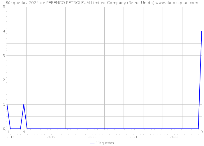 Búsquedas 2024 de PERENCO PETROLEUM Limited Company (Reino Unido) 