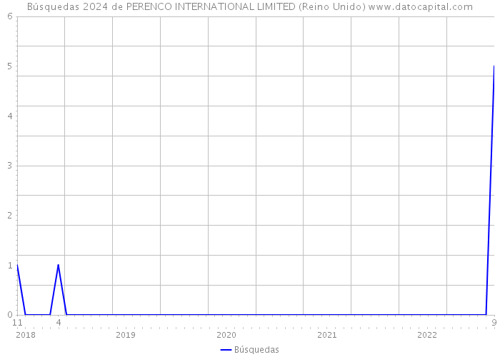 Búsquedas 2024 de PERENCO INTERNATIONAL LIMITED (Reino Unido) 