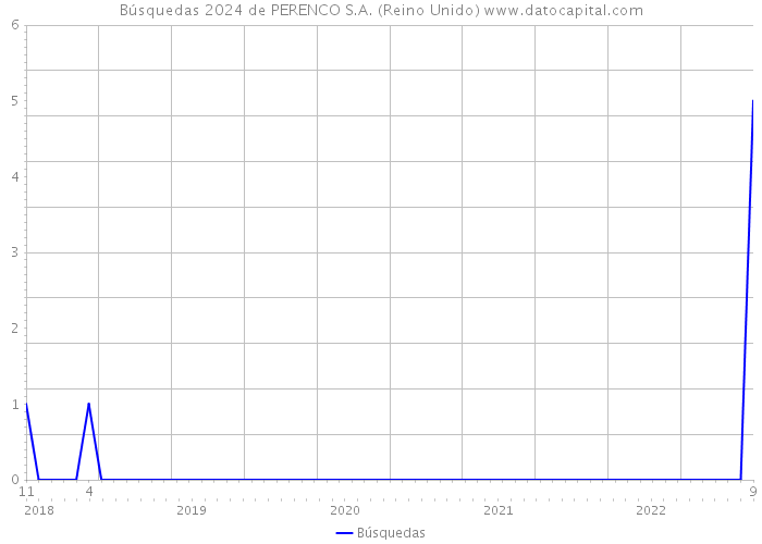 Búsquedas 2024 de PERENCO S.A. (Reino Unido) 