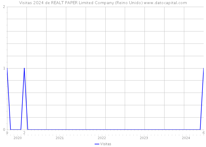 Visitas 2024 de REALT PAPER Limited Company (Reino Unido) 