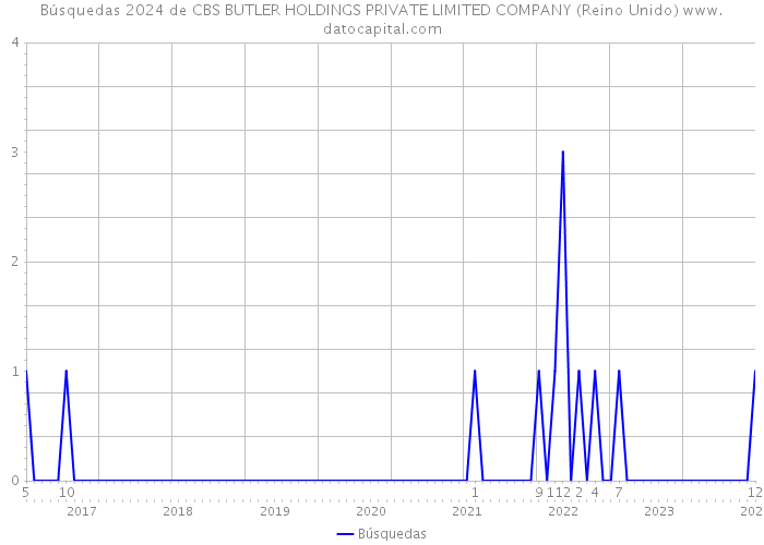 Búsquedas 2024 de CBS BUTLER HOLDINGS PRIVATE LIMITED COMPANY (Reino Unido) 