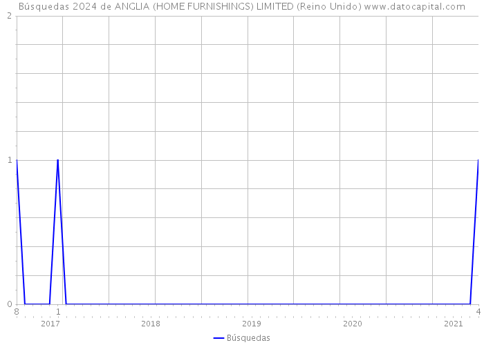 Búsquedas 2024 de ANGLIA (HOME FURNISHINGS) LIMITED (Reino Unido) 