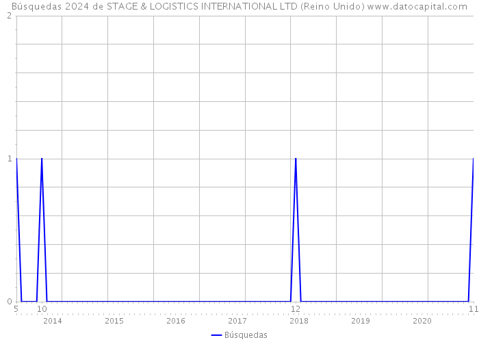 Búsquedas 2024 de STAGE & LOGISTICS INTERNATIONAL LTD (Reino Unido) 