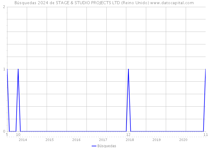 Búsquedas 2024 de STAGE & STUDIO PROJECTS LTD (Reino Unido) 