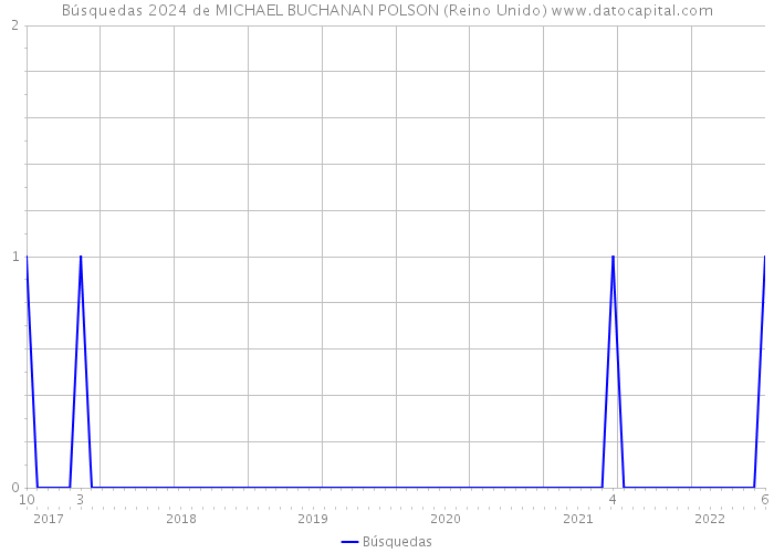 Búsquedas 2024 de MICHAEL BUCHANAN POLSON (Reino Unido) 