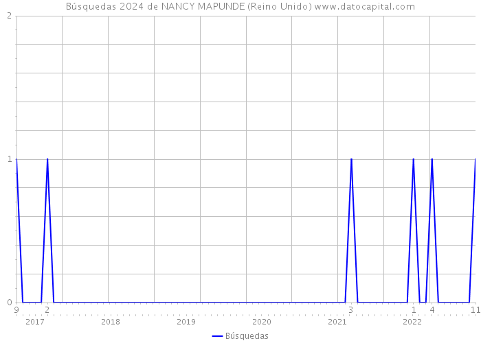 Búsquedas 2024 de NANCY MAPUNDE (Reino Unido) 