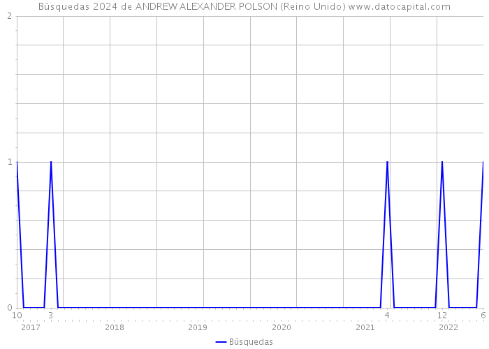 Búsquedas 2024 de ANDREW ALEXANDER POLSON (Reino Unido) 