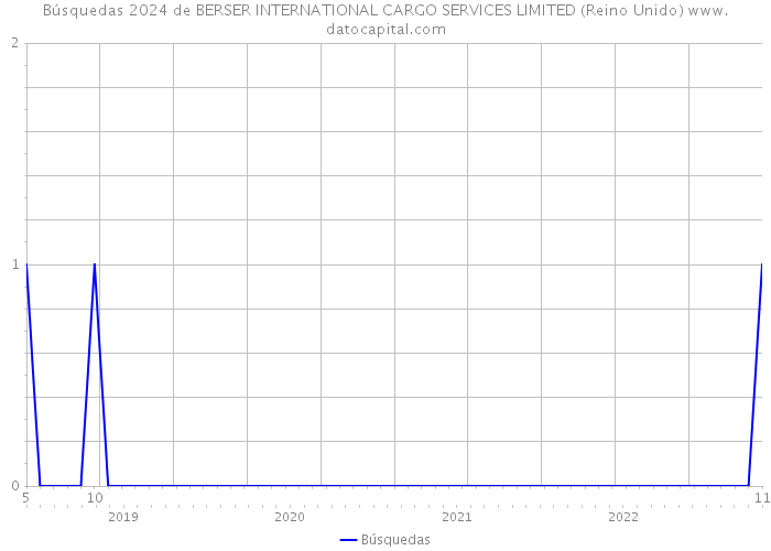 Búsquedas 2024 de BERSER INTERNATIONAL CARGO SERVICES LIMITED (Reino Unido) 