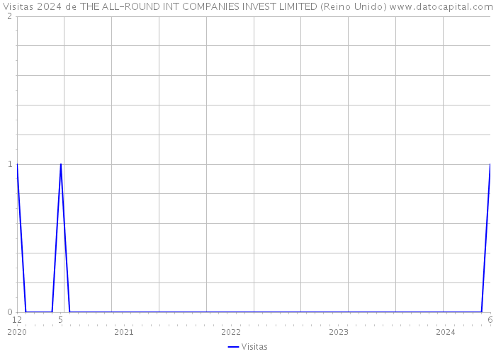 Visitas 2024 de THE ALL-ROUND INT COMPANIES INVEST LIMITED (Reino Unido) 