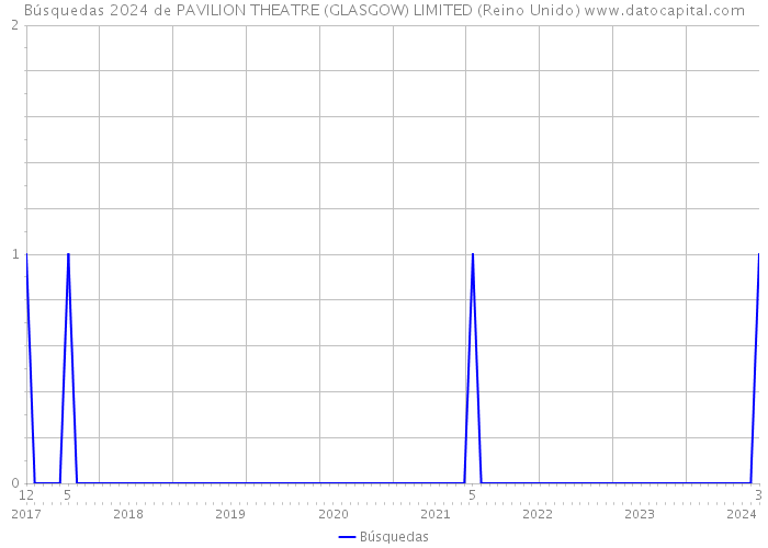 Búsquedas 2024 de PAVILION THEATRE (GLASGOW) LIMITED (Reino Unido) 