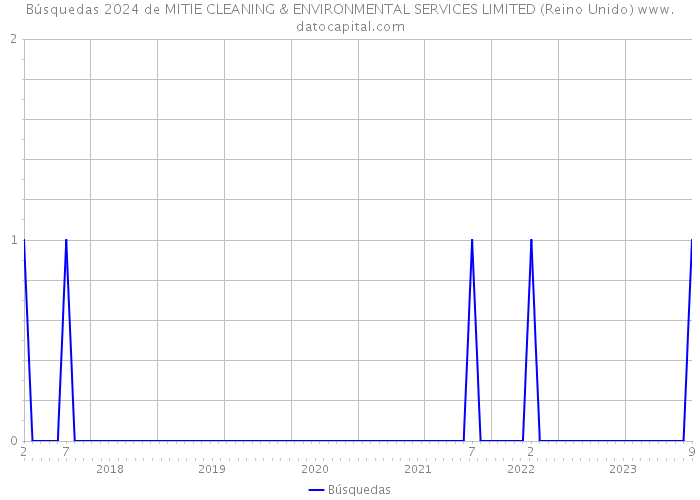 Búsquedas 2024 de MITIE CLEANING & ENVIRONMENTAL SERVICES LIMITED (Reino Unido) 