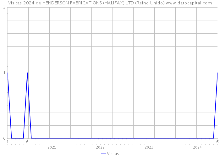 Visitas 2024 de HENDERSON FABRICATIONS (HALIFAX) LTD (Reino Unido) 