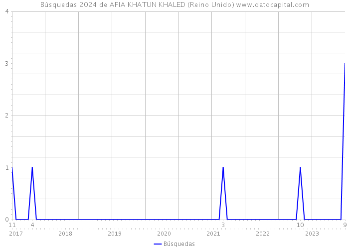 Búsquedas 2024 de AFIA KHATUN KHALED (Reino Unido) 