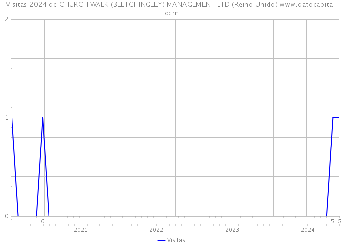 Visitas 2024 de CHURCH WALK (BLETCHINGLEY) MANAGEMENT LTD (Reino Unido) 