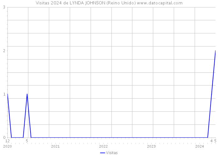 Visitas 2024 de LYNDA JOHNSON (Reino Unido) 