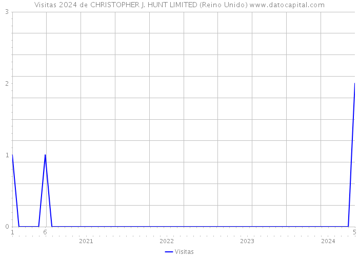 Visitas 2024 de CHRISTOPHER J. HUNT LIMITED (Reino Unido) 