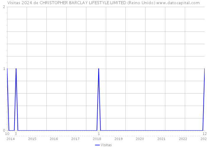 Visitas 2024 de CHRISTOPHER BARCLAY LIFESTYLE LIMITED (Reino Unido) 