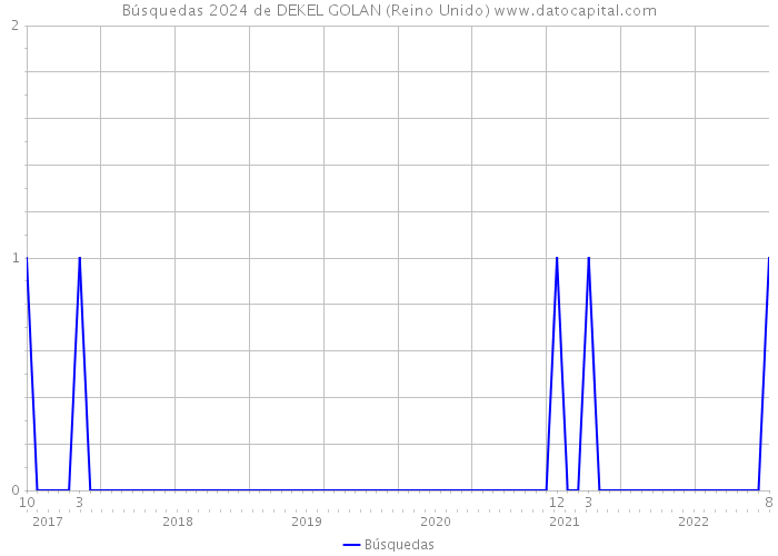 Búsquedas 2024 de DEKEL GOLAN (Reino Unido) 