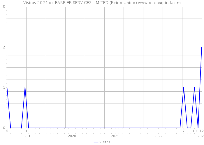 Visitas 2024 de FARRIER SERVICES LIMITED (Reino Unido) 