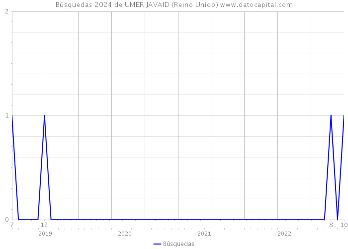 Búsquedas 2024 de UMER JAVAID (Reino Unido) 