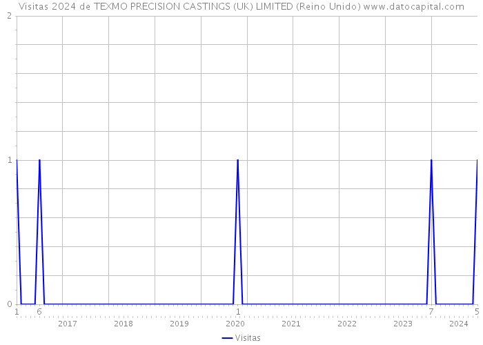 Visitas 2024 de TEXMO PRECISION CASTINGS (UK) LIMITED (Reino Unido) 
