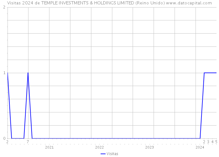 Visitas 2024 de TEMPLE INVESTMENTS & HOLDINGS LIMITED (Reino Unido) 