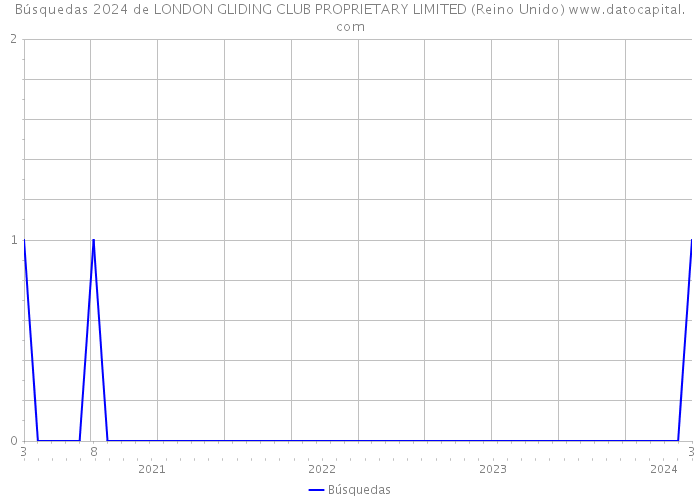 Búsquedas 2024 de LONDON GLIDING CLUB PROPRIETARY LIMITED (Reino Unido) 