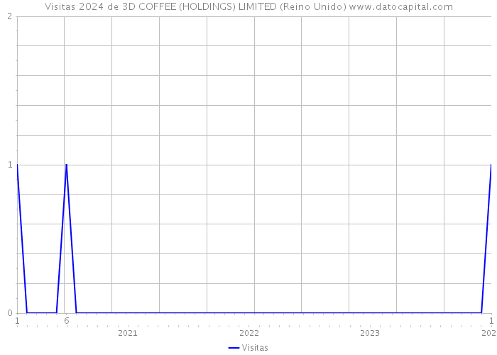 Visitas 2024 de 3D COFFEE (HOLDINGS) LIMITED (Reino Unido) 