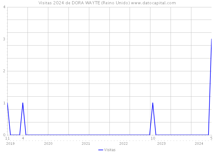 Visitas 2024 de DORA WAYTE (Reino Unido) 