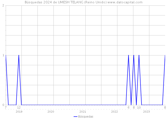 Búsquedas 2024 de UMESH TELANG (Reino Unido) 