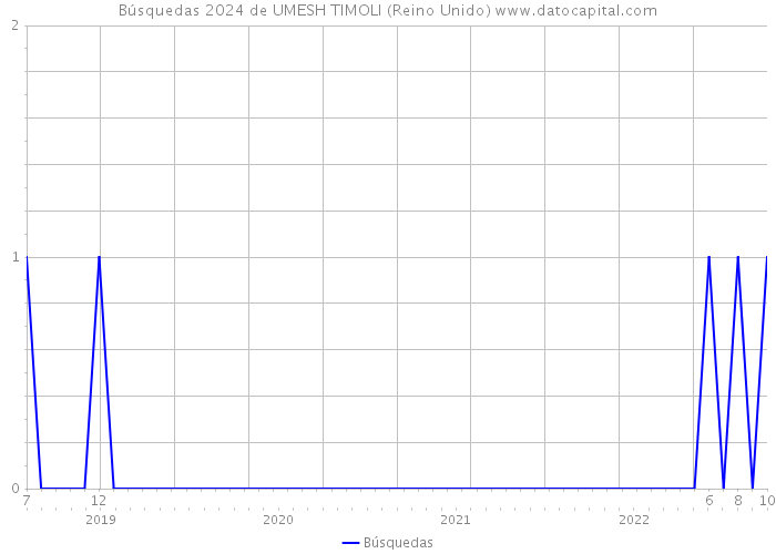Búsquedas 2024 de UMESH TIMOLI (Reino Unido) 
