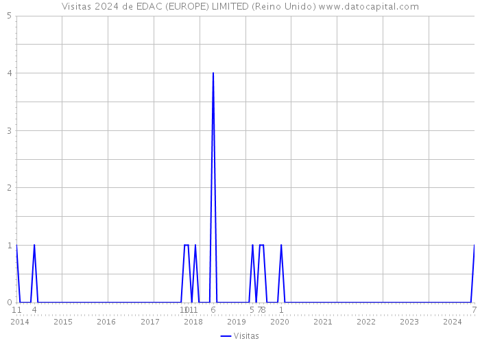 Visitas 2024 de EDAC (EUROPE) LIMITED (Reino Unido) 