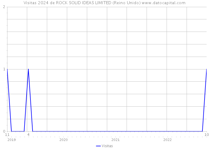 Visitas 2024 de ROCK SOLID IDEAS LIMITED (Reino Unido) 