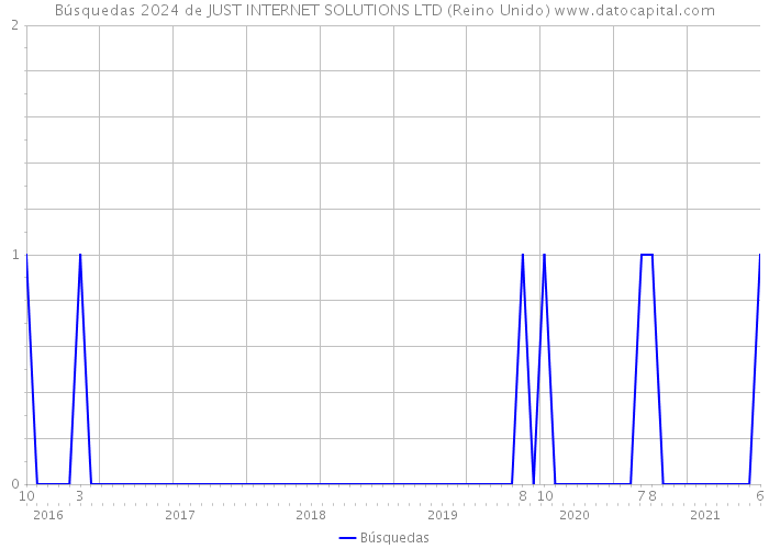 Búsquedas 2024 de JUST INTERNET SOLUTIONS LTD (Reino Unido) 