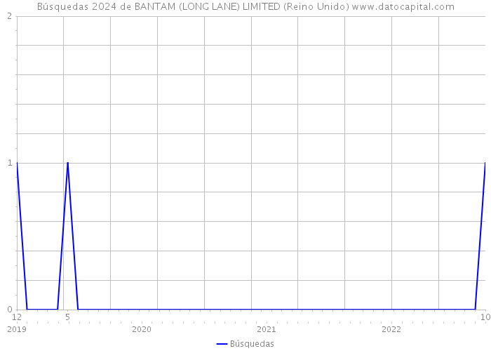 Búsquedas 2024 de BANTAM (LONG LANE) LIMITED (Reino Unido) 