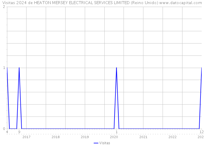 Visitas 2024 de HEATON MERSEY ELECTRICAL SERVICES LIMITED (Reino Unido) 
