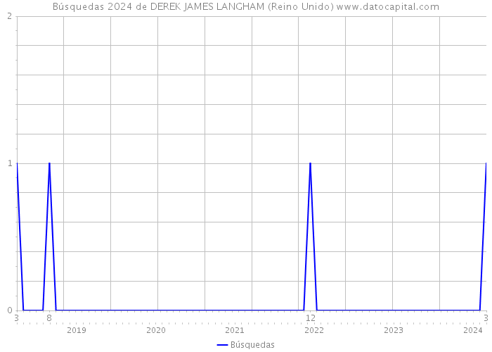 Búsquedas 2024 de DEREK JAMES LANGHAM (Reino Unido) 