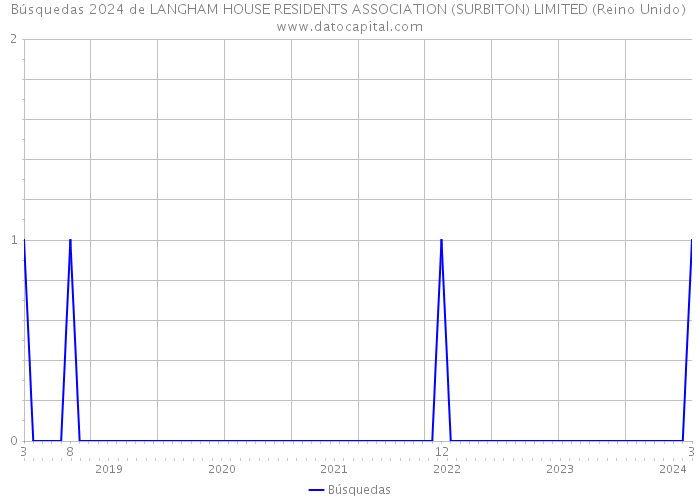 Búsquedas 2024 de LANGHAM HOUSE RESIDENTS ASSOCIATION (SURBITON) LIMITED (Reino Unido) 