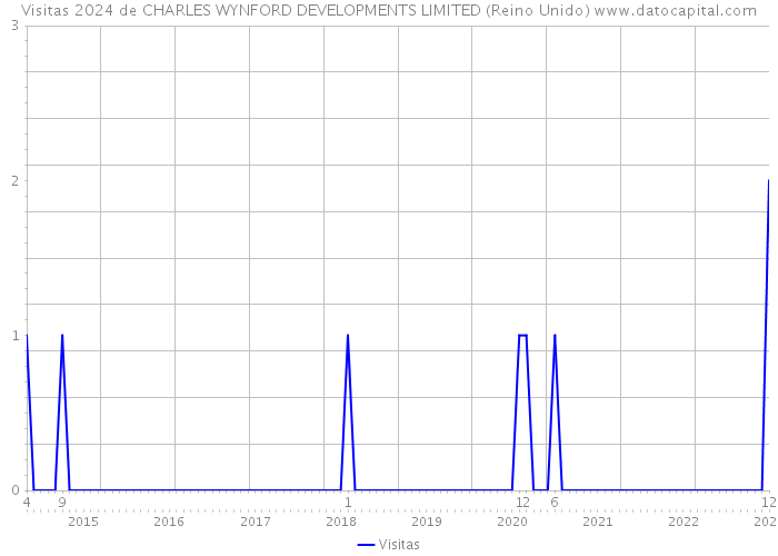 Visitas 2024 de CHARLES WYNFORD DEVELOPMENTS LIMITED (Reino Unido) 