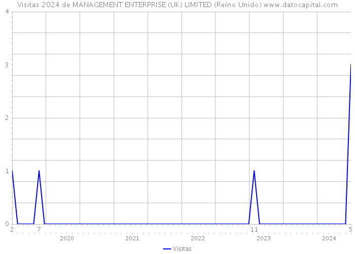 Visitas 2024 de MANAGEMENT ENTERPRISE (UK) LIMITED (Reino Unido) 