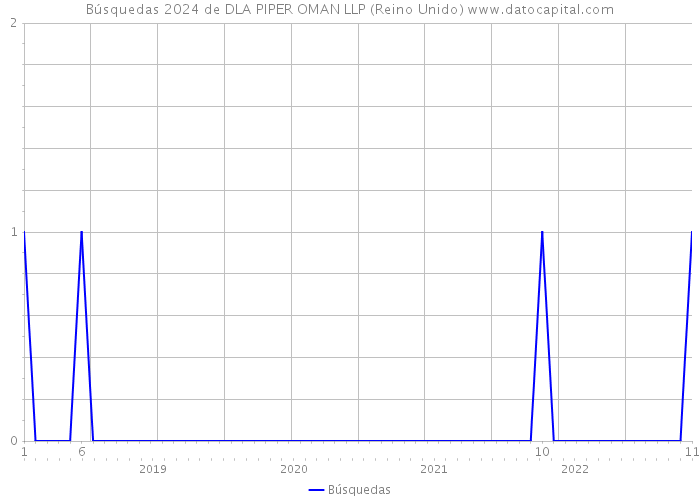 Búsquedas 2024 de DLA PIPER OMAN LLP (Reino Unido) 