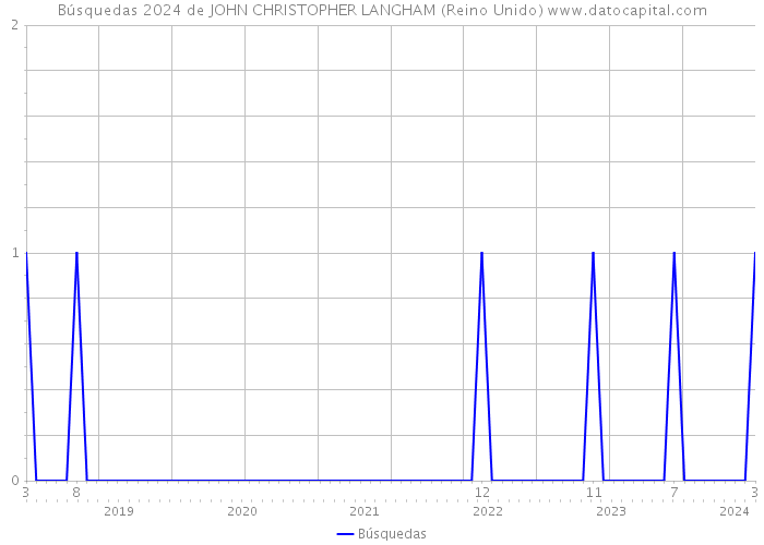 Búsquedas 2024 de JOHN CHRISTOPHER LANGHAM (Reino Unido) 